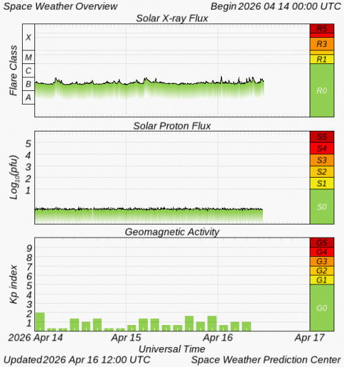 Graphs Showing Solar X-Ray & Solar Proton Flux